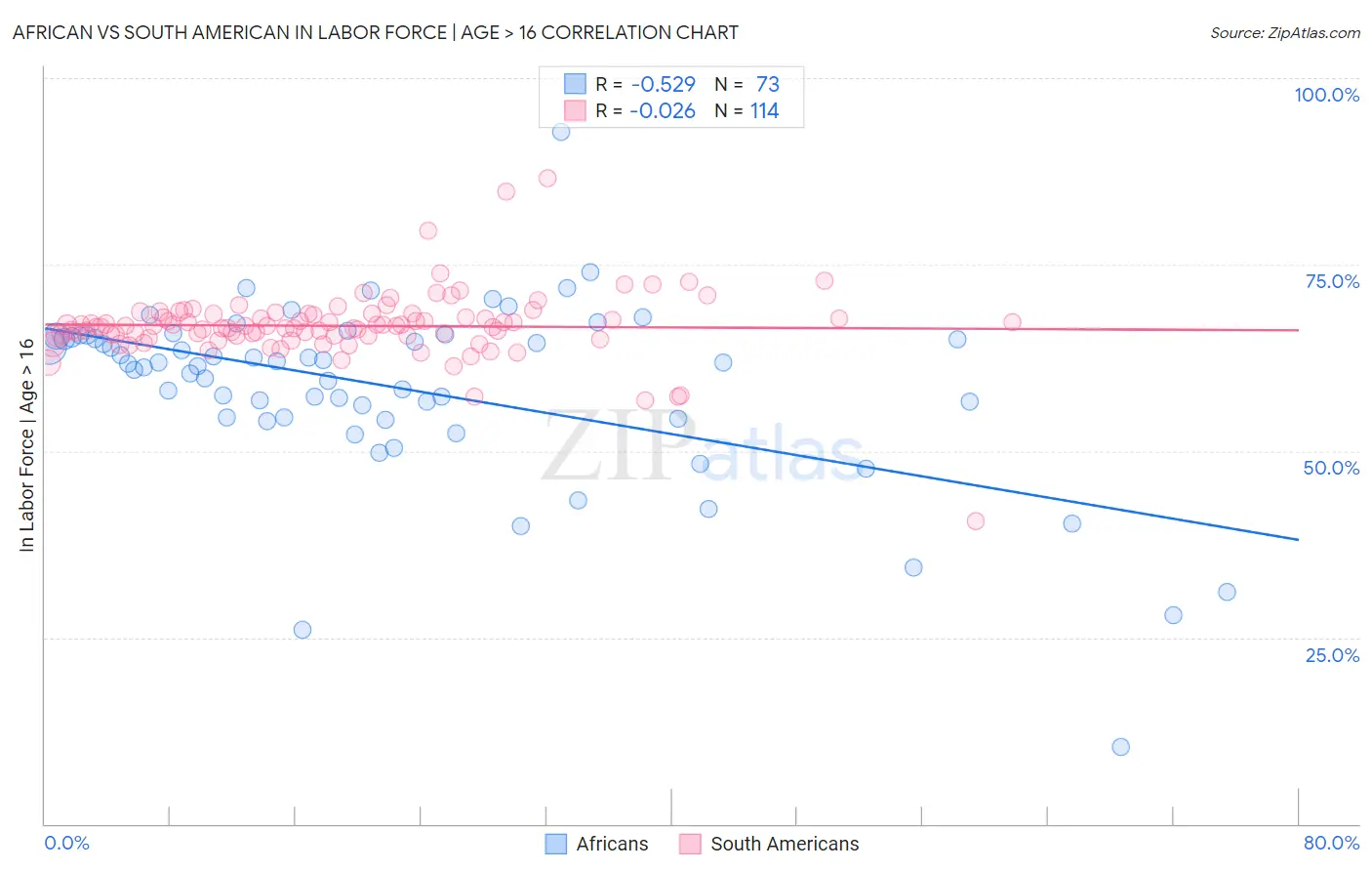 African vs South American In Labor Force | Age > 16