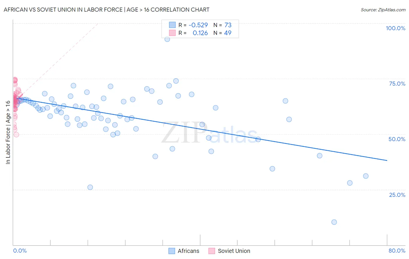 African vs Soviet Union In Labor Force | Age > 16