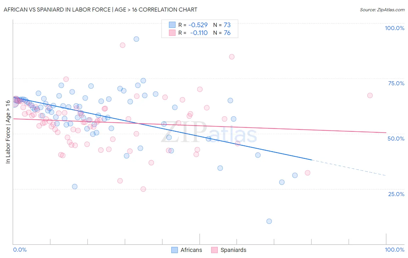 African vs Spaniard In Labor Force | Age > 16