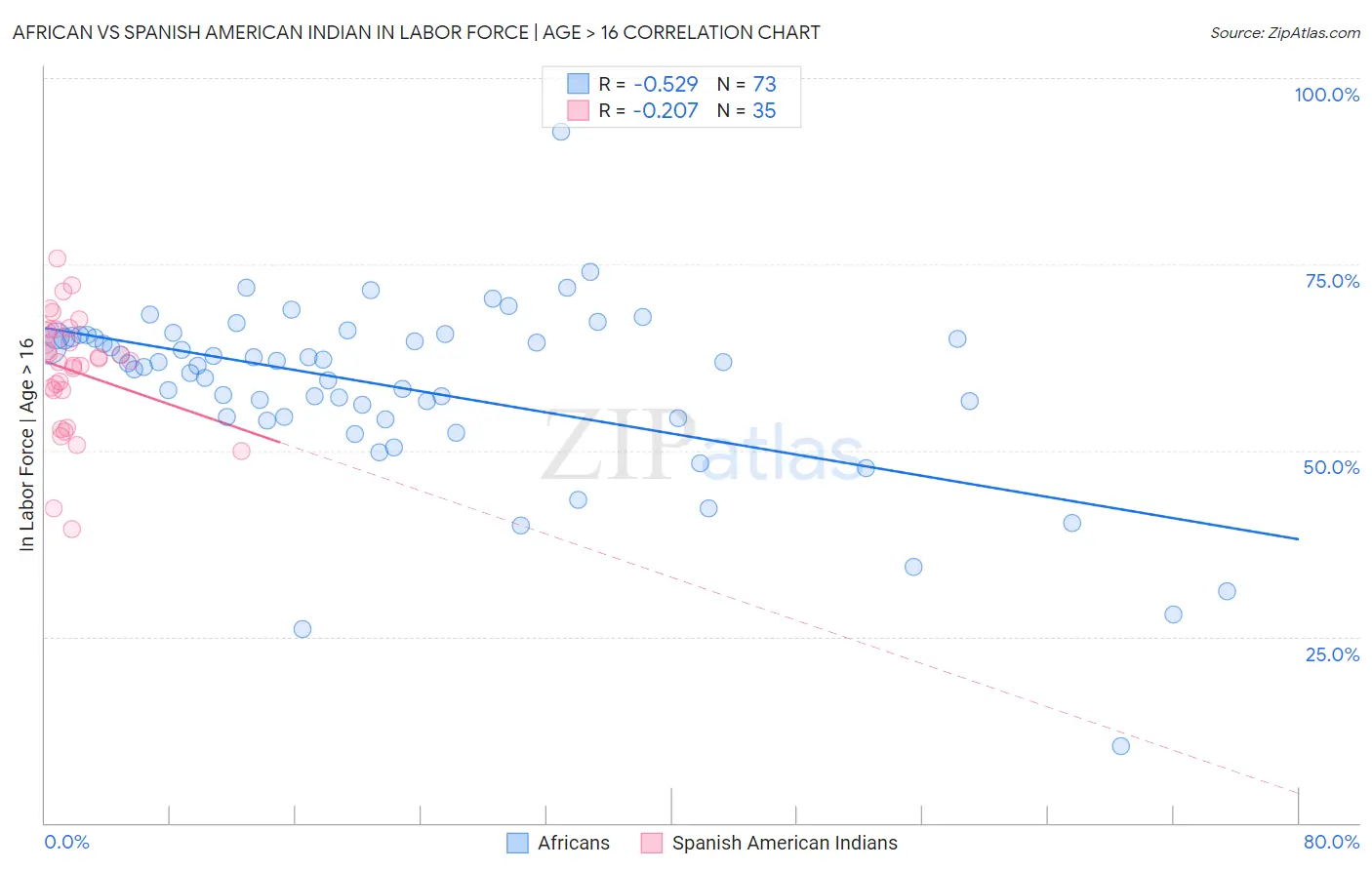 African vs Spanish American Indian In Labor Force | Age > 16