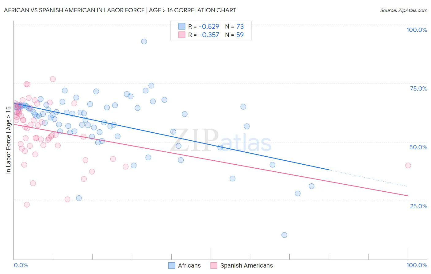 African vs Spanish American In Labor Force | Age > 16