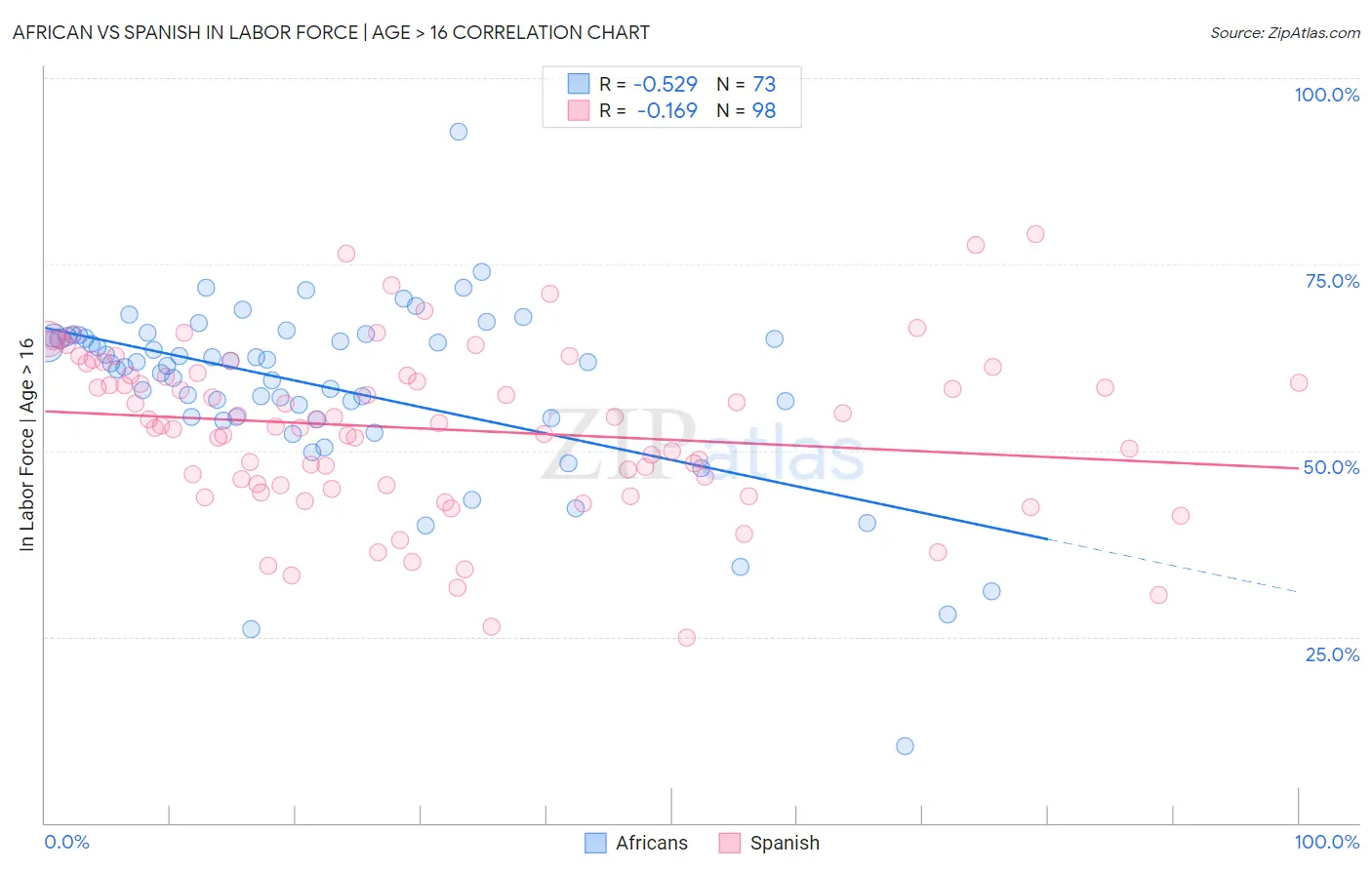 African vs Spanish In Labor Force | Age > 16