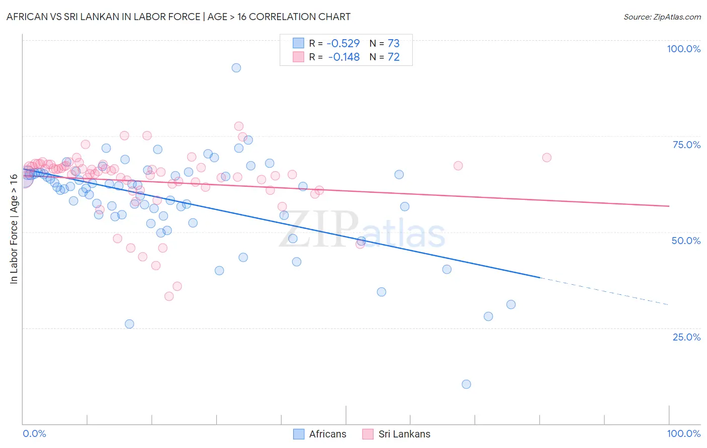 African vs Sri Lankan In Labor Force | Age > 16