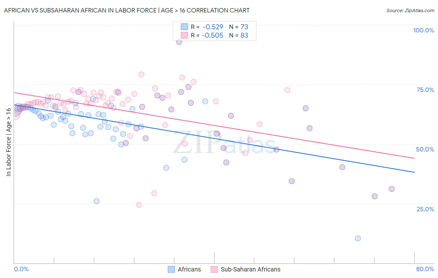 African vs Subsaharan African In Labor Force | Age > 16