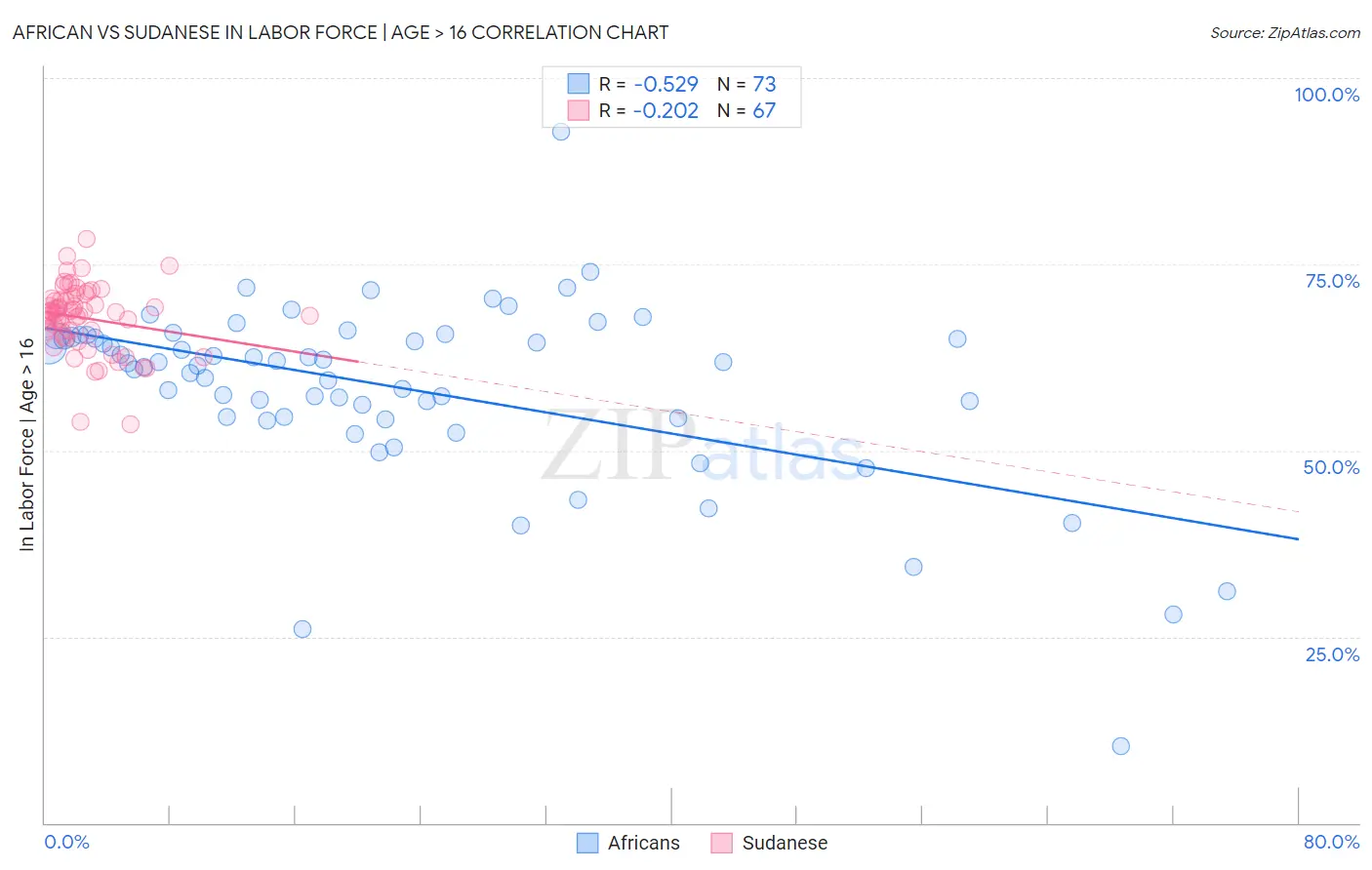 African vs Sudanese In Labor Force | Age > 16