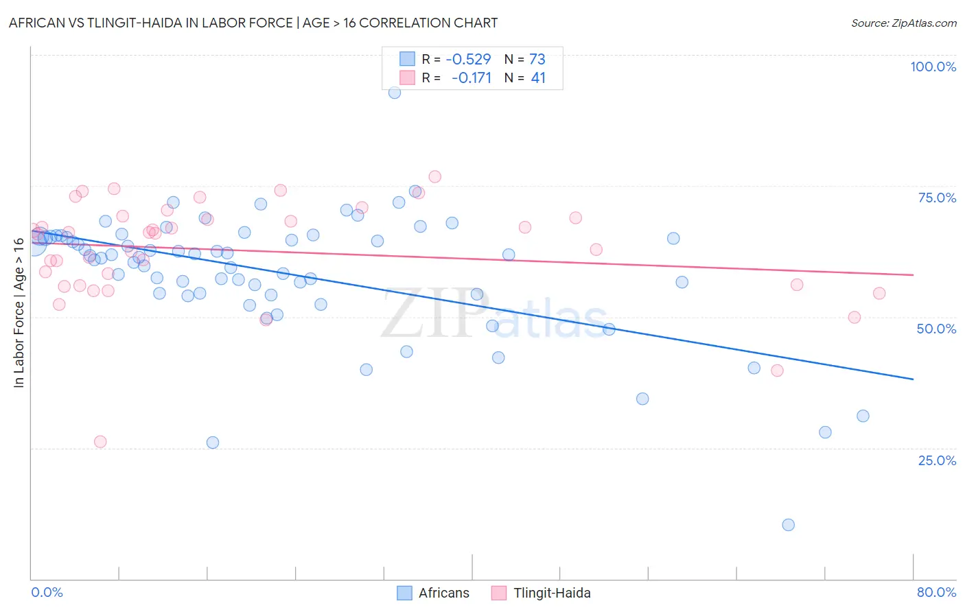 African vs Tlingit-Haida In Labor Force | Age > 16