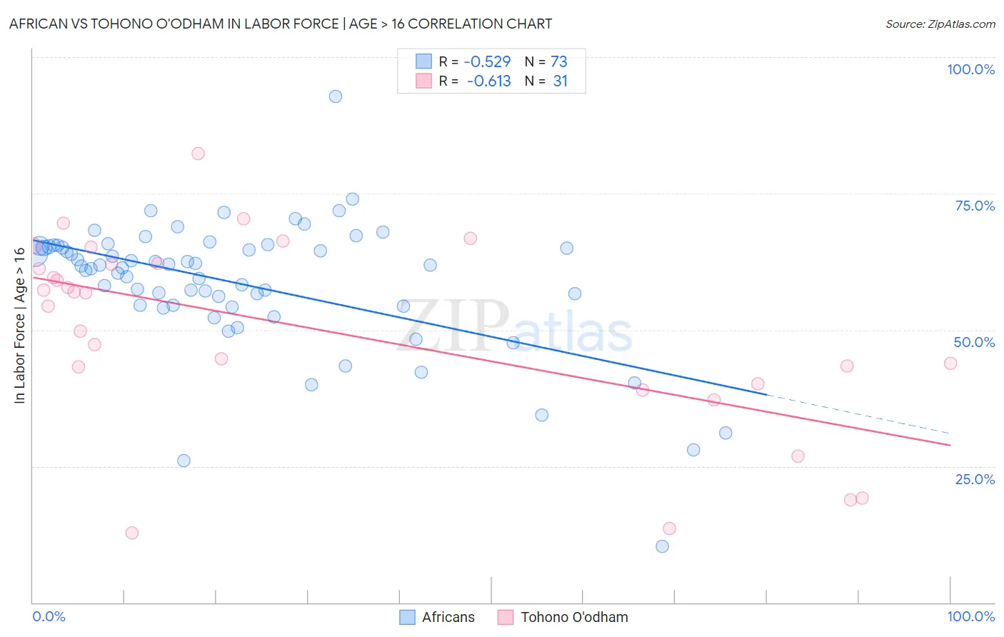 African vs Tohono O'odham In Labor Force | Age > 16
