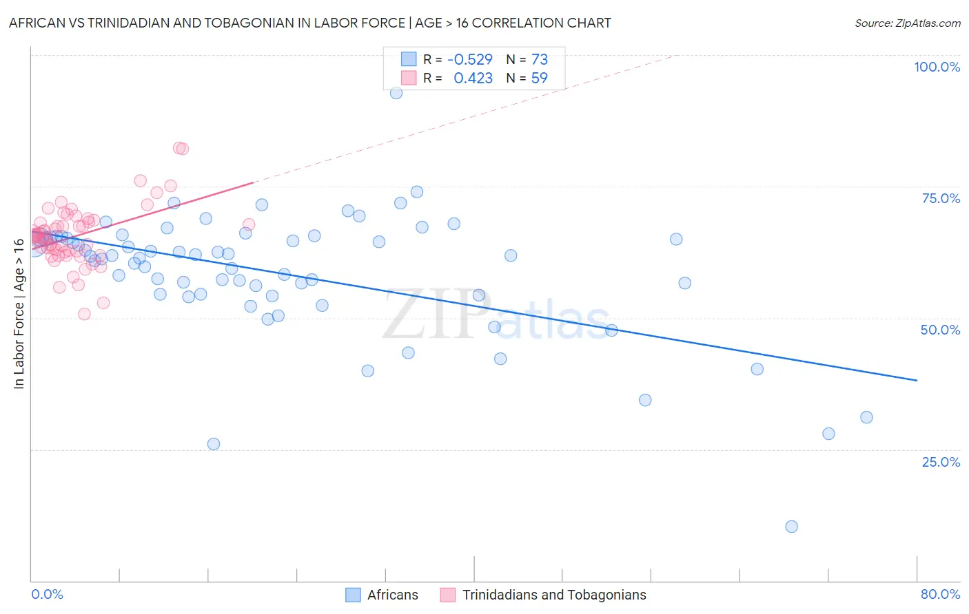 African vs Trinidadian and Tobagonian In Labor Force | Age > 16