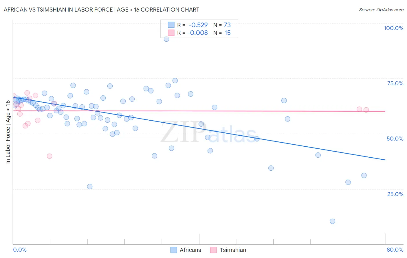African vs Tsimshian In Labor Force | Age > 16
