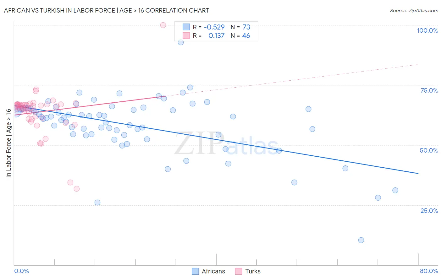 African vs Turkish In Labor Force | Age > 16