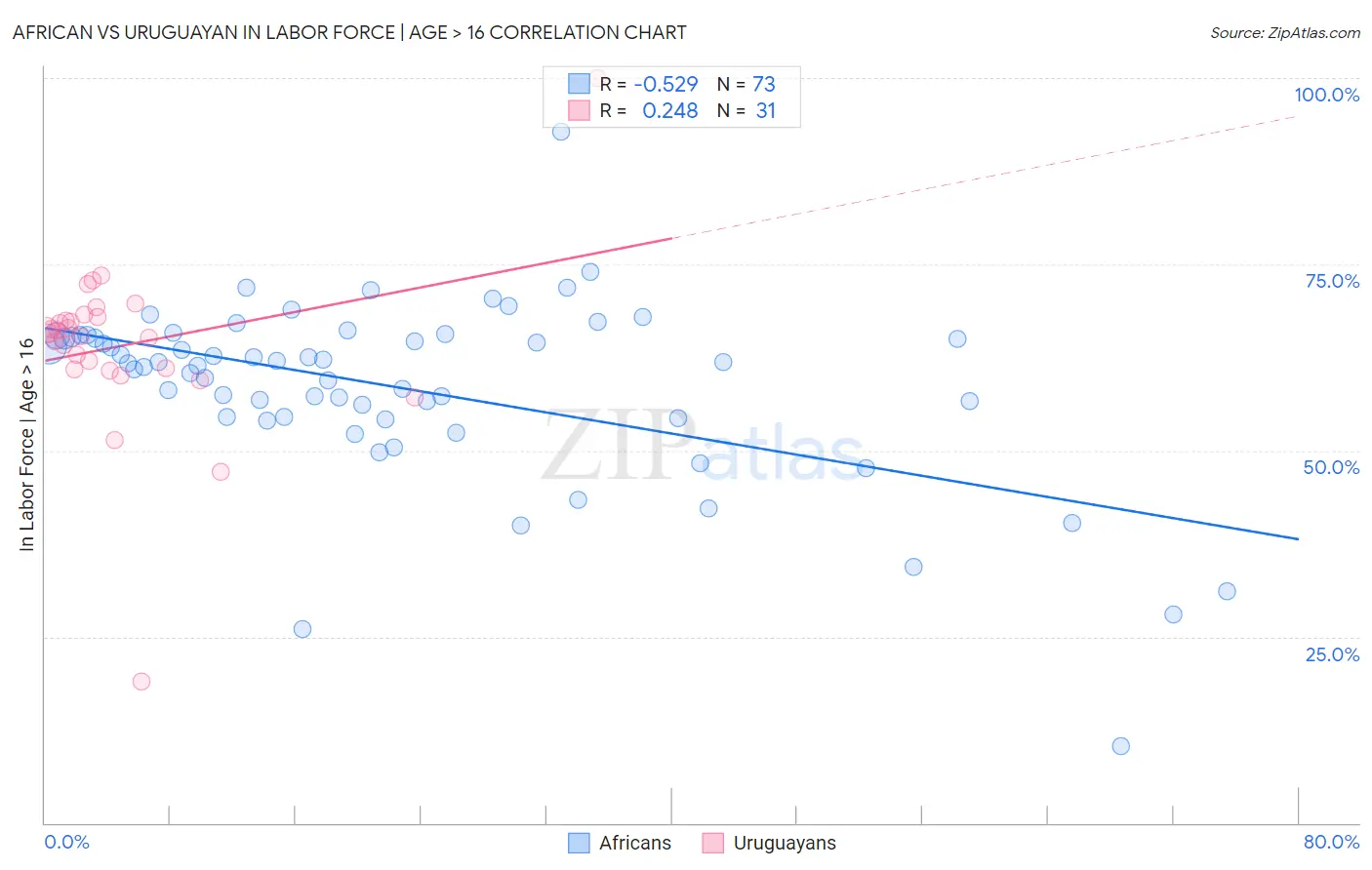 African vs Uruguayan In Labor Force | Age > 16