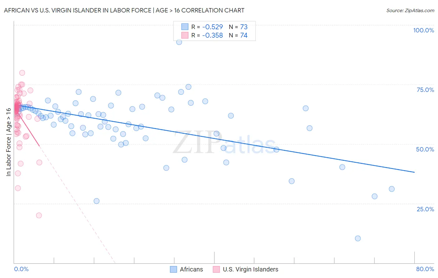 African vs U.S. Virgin Islander In Labor Force | Age > 16