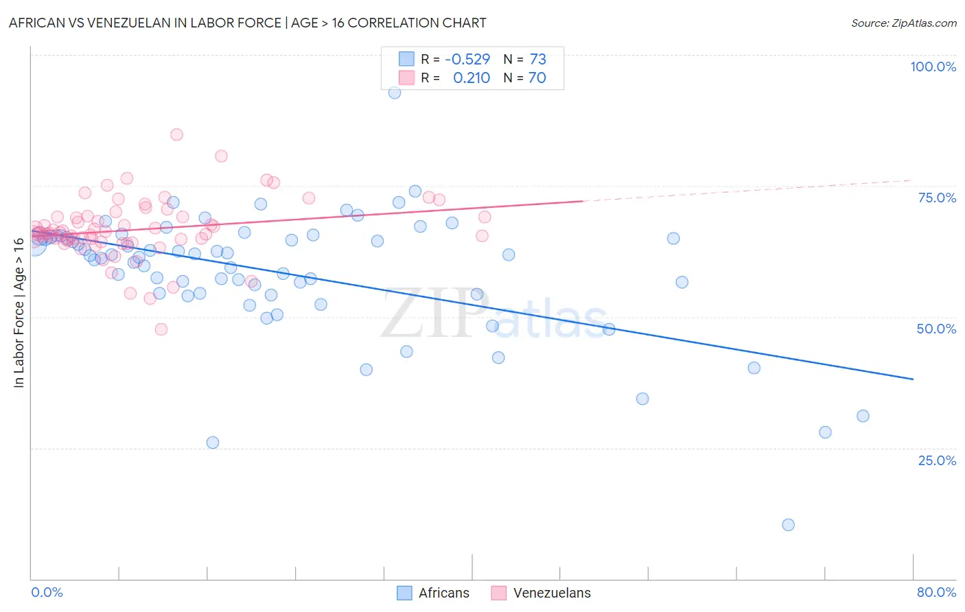 African vs Venezuelan In Labor Force | Age > 16