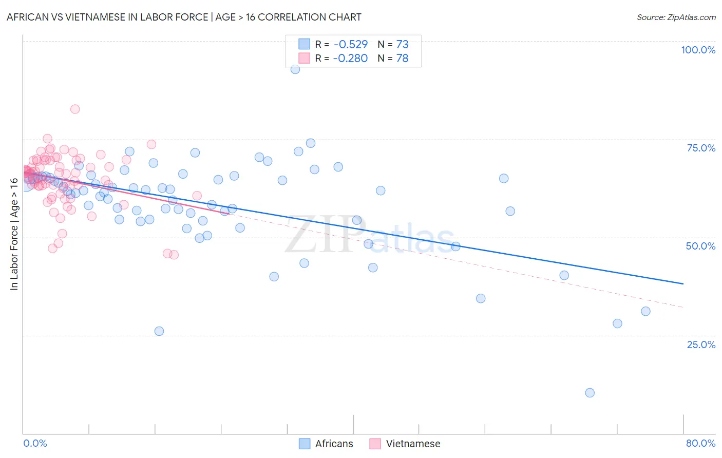 African vs Vietnamese In Labor Force | Age > 16