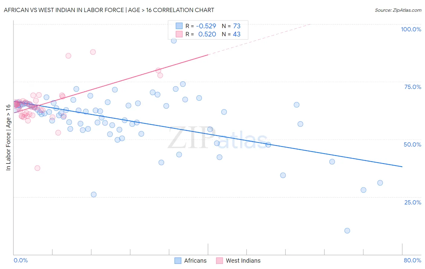 African vs West Indian In Labor Force | Age > 16