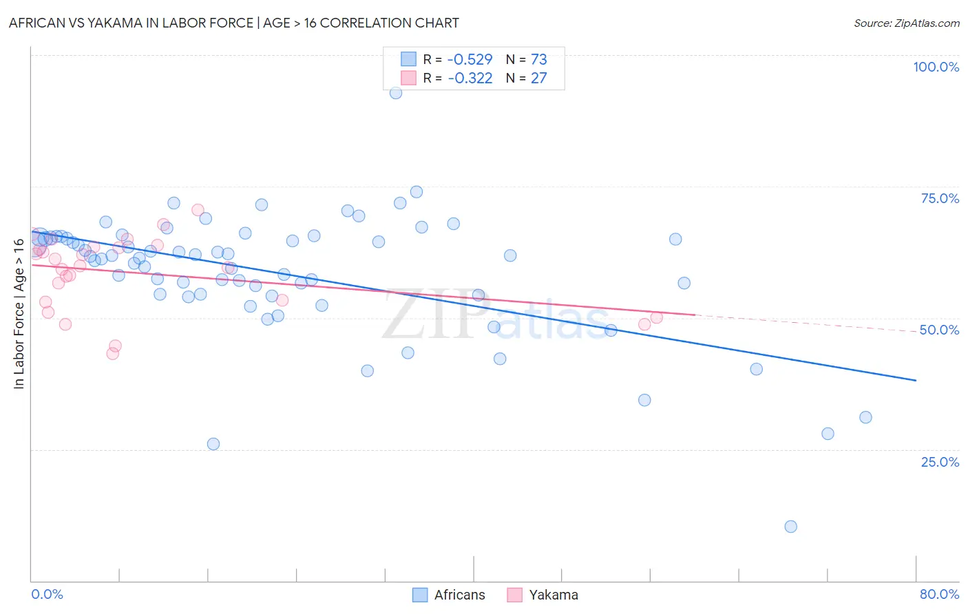 African vs Yakama In Labor Force | Age > 16