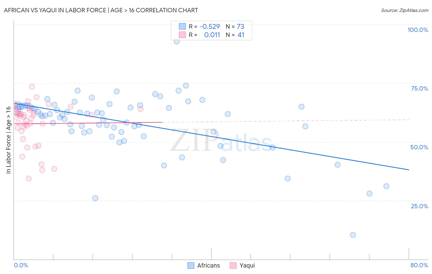African vs Yaqui In Labor Force | Age > 16
