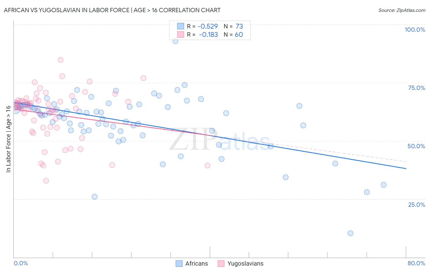 African vs Yugoslavian In Labor Force | Age > 16