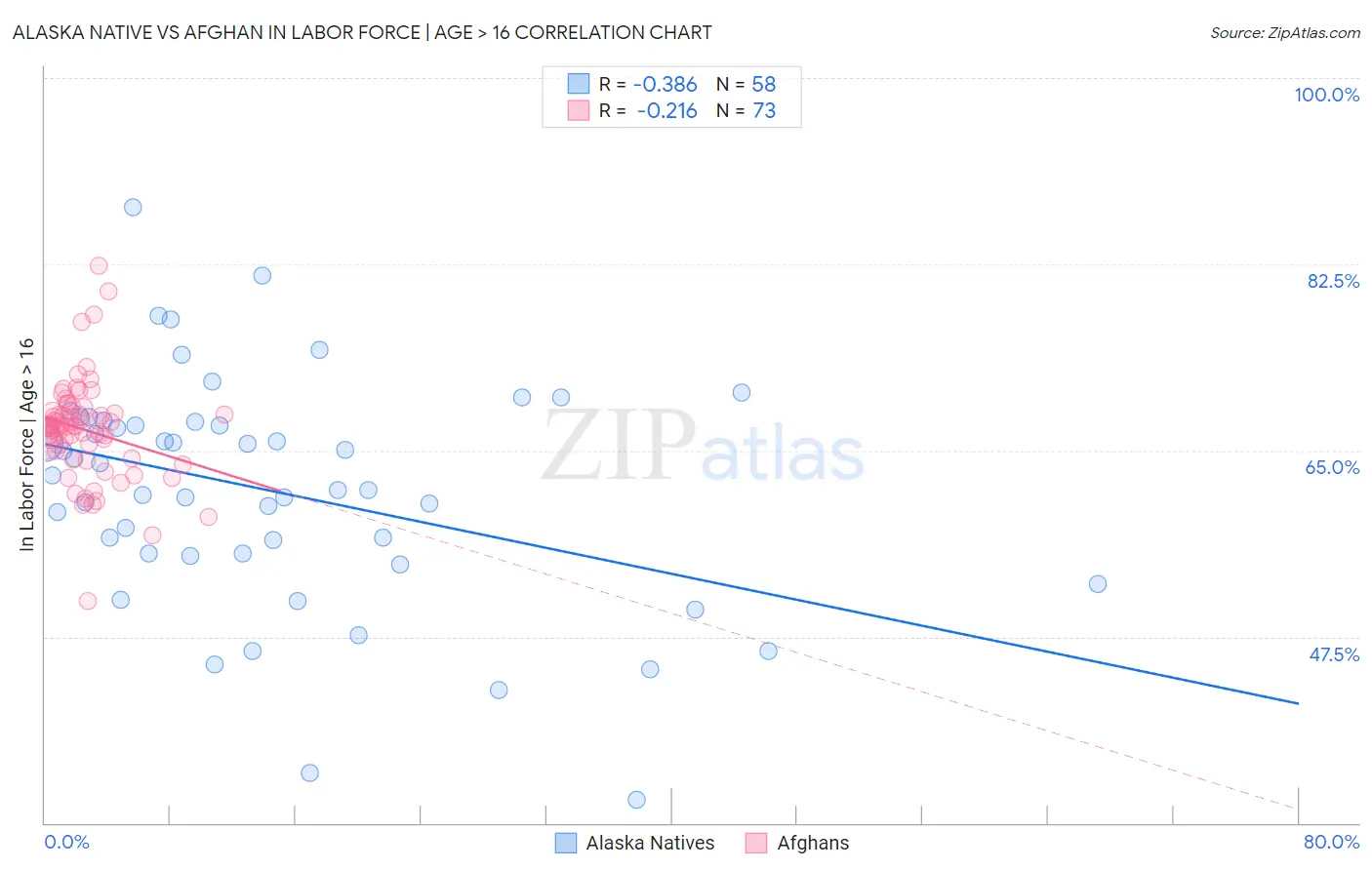 Alaska Native vs Afghan In Labor Force | Age > 16