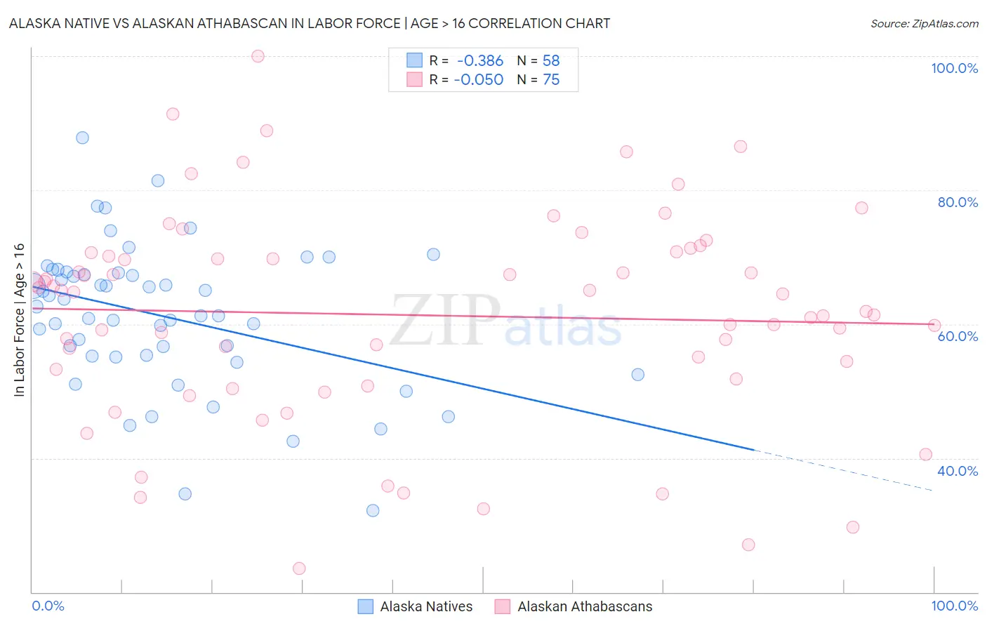 Alaska Native vs Alaskan Athabascan In Labor Force | Age > 16