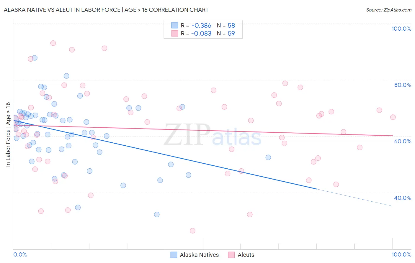 Alaska Native vs Aleut In Labor Force | Age > 16