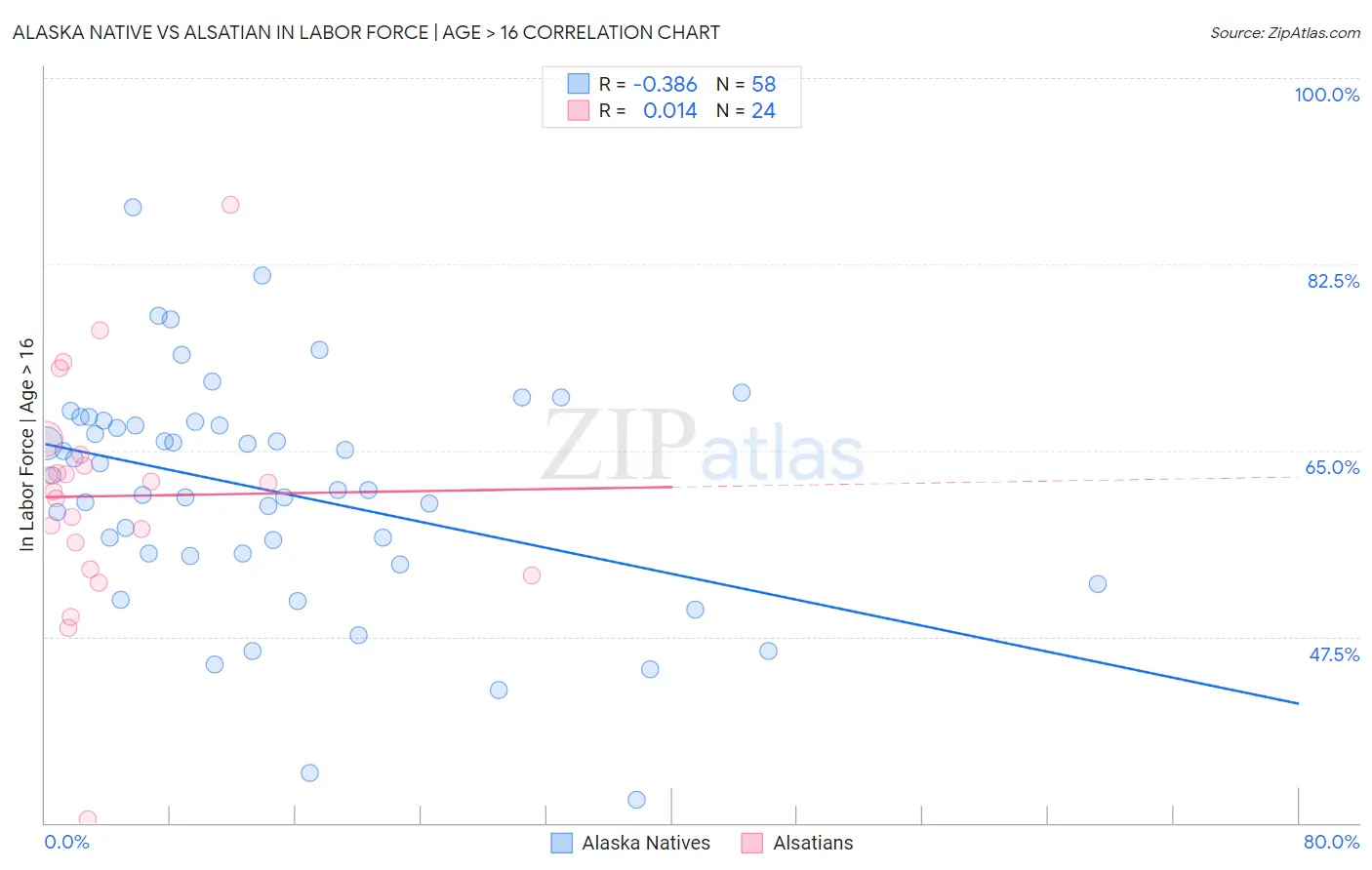 Alaska Native vs Alsatian In Labor Force | Age > 16