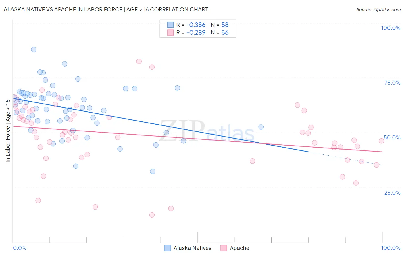 Alaska Native vs Apache In Labor Force | Age > 16