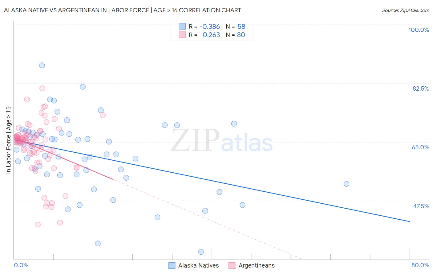 Alaska Native vs Argentinean In Labor Force | Age > 16