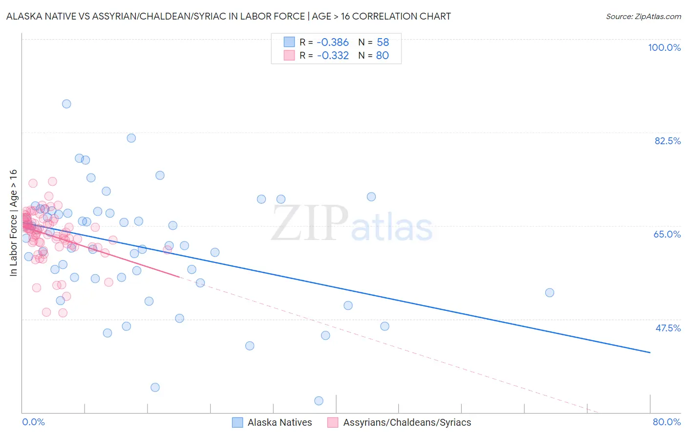 Alaska Native vs Assyrian/Chaldean/Syriac In Labor Force | Age > 16