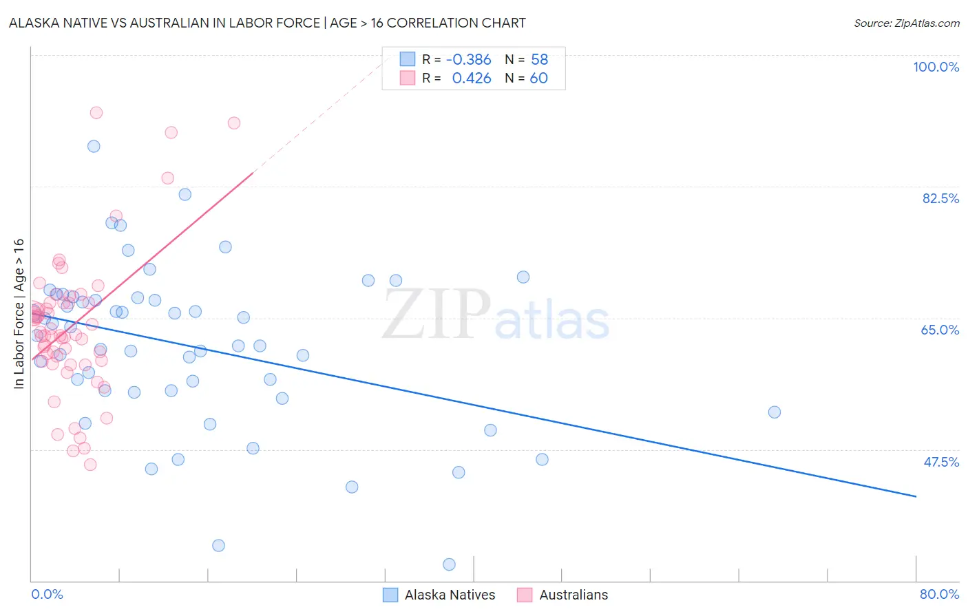 Alaska Native vs Australian In Labor Force | Age > 16