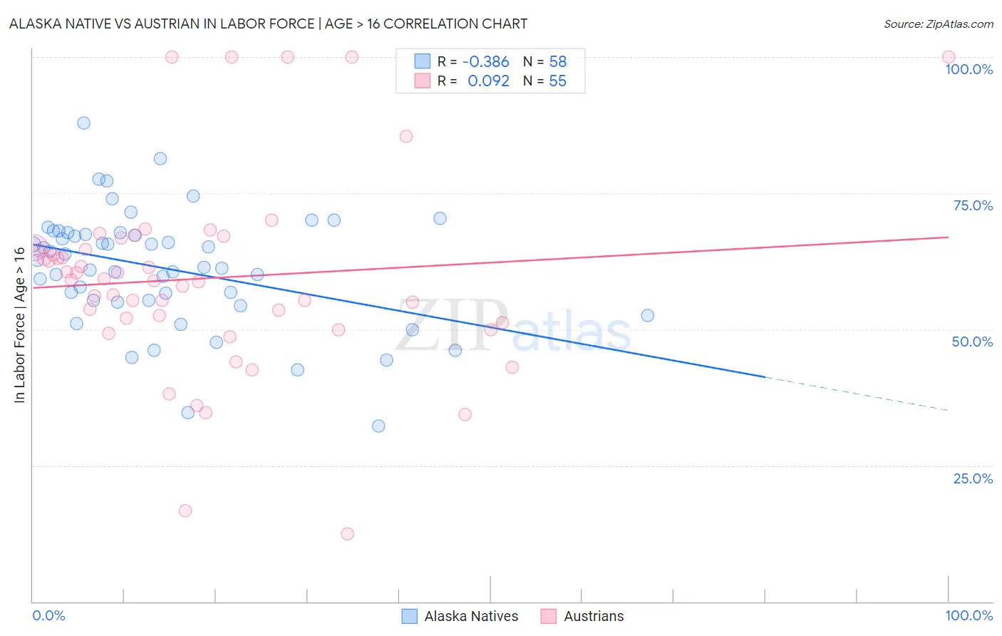 Alaska Native vs Austrian In Labor Force | Age > 16