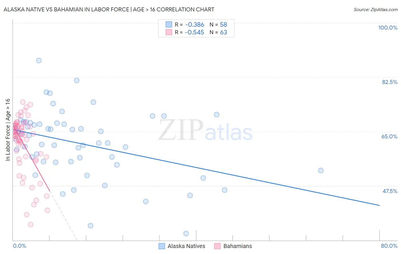 Alaska Native vs Bahamian In Labor Force | Age > 16