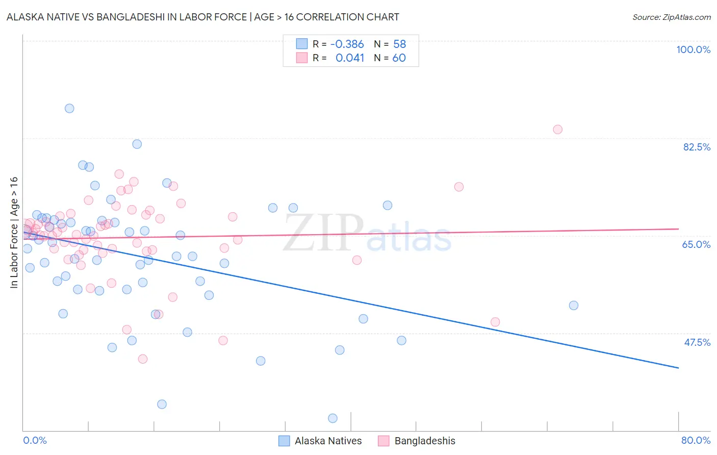 Alaska Native vs Bangladeshi In Labor Force | Age > 16