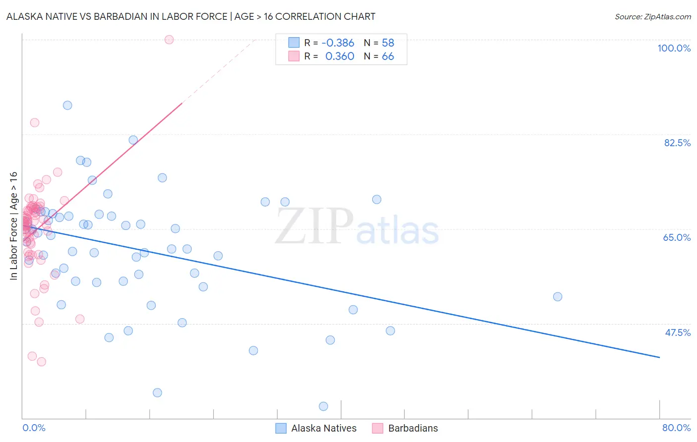 Alaska Native vs Barbadian In Labor Force | Age > 16