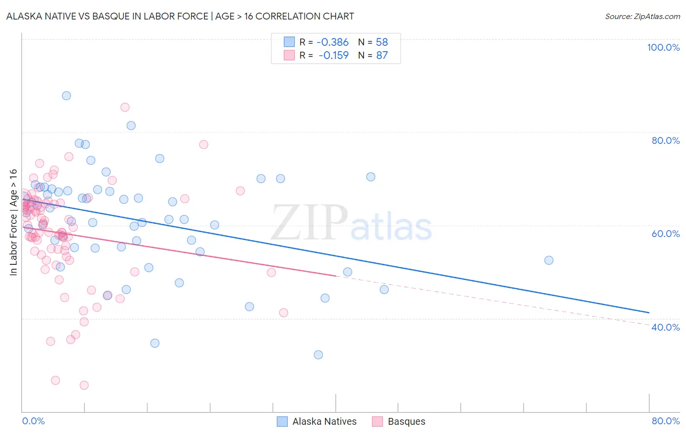 Alaska Native vs Basque In Labor Force | Age > 16