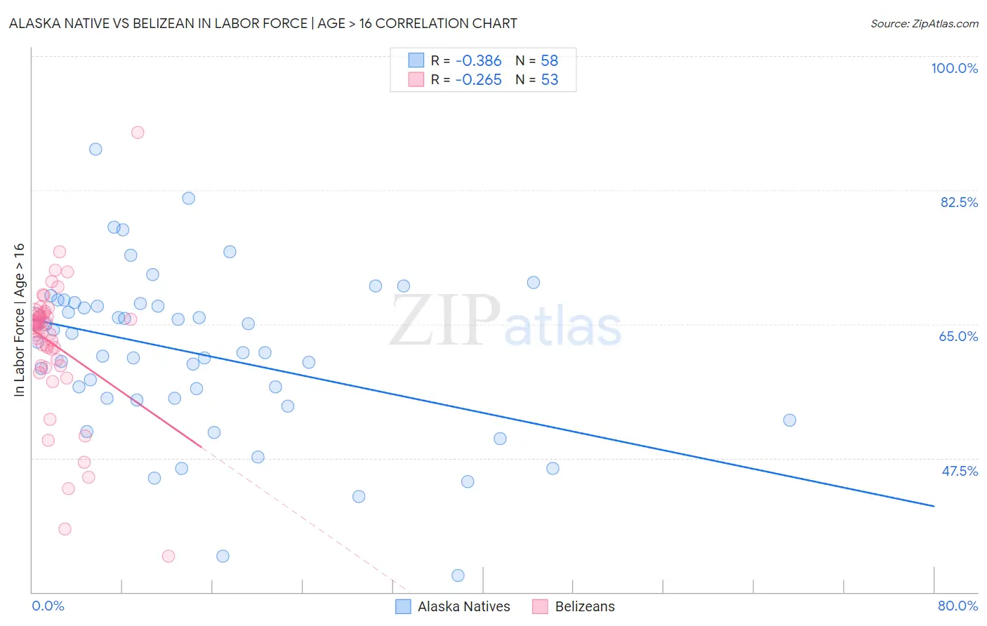 Alaska Native vs Belizean In Labor Force | Age > 16
