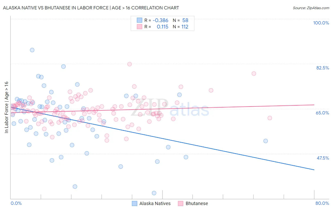 Alaska Native vs Bhutanese In Labor Force | Age > 16