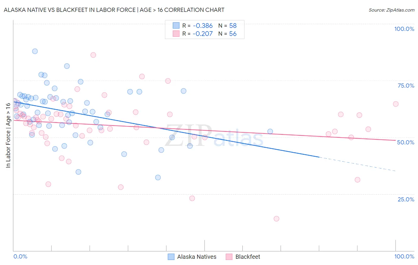 Alaska Native vs Blackfeet In Labor Force | Age > 16