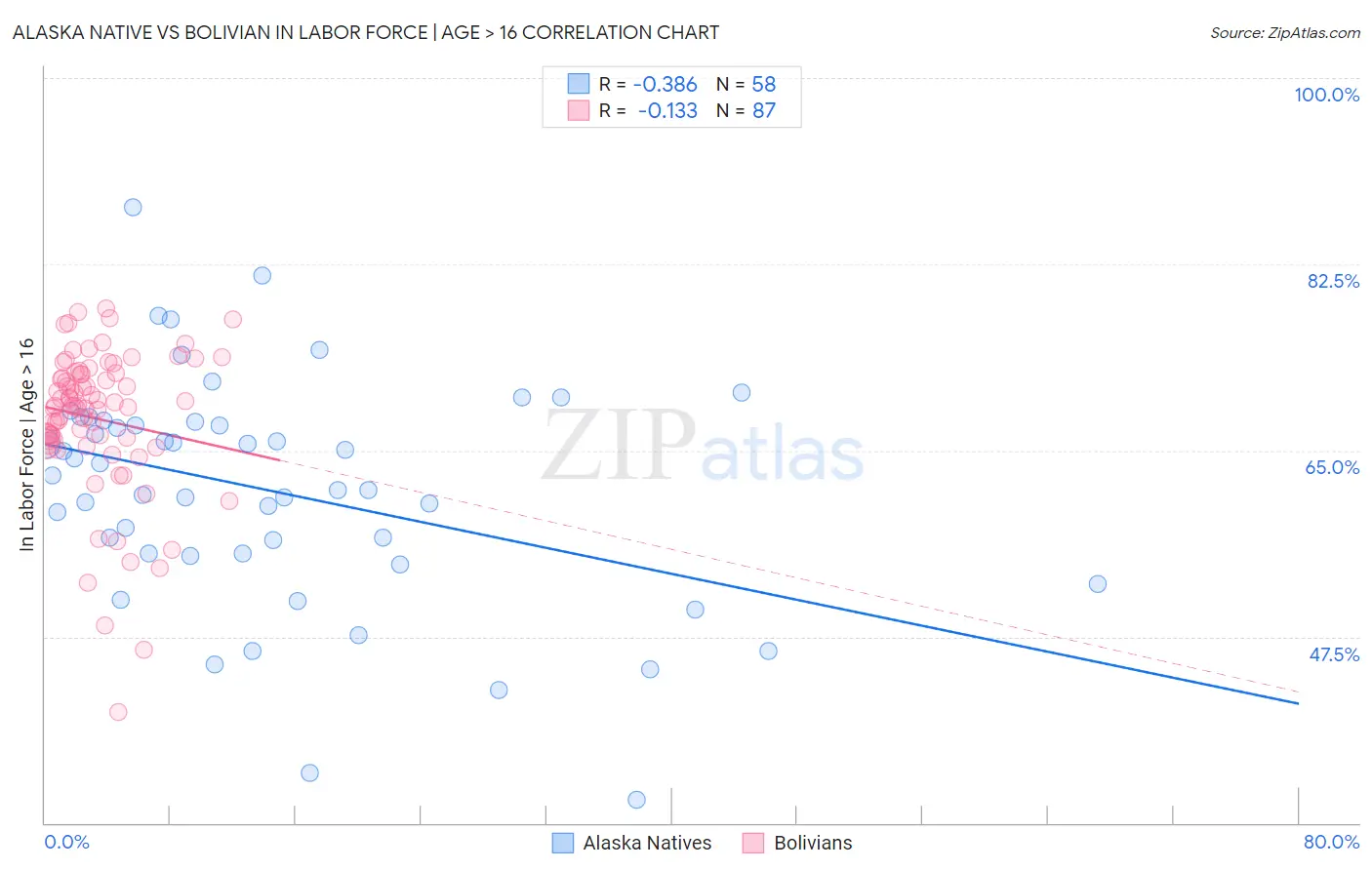 Alaska Native vs Bolivian In Labor Force | Age > 16