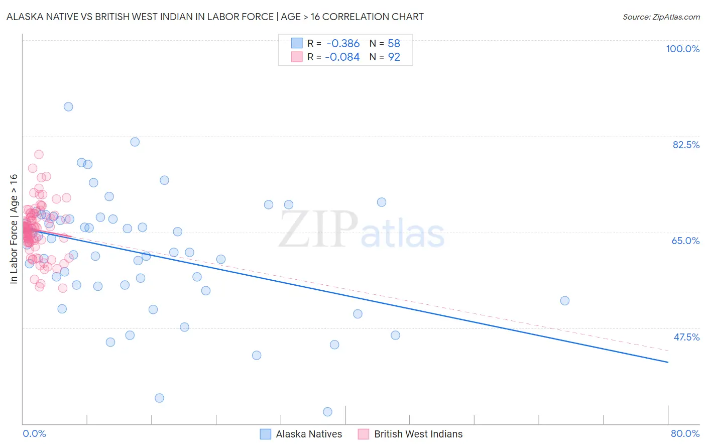 Alaska Native vs British West Indian In Labor Force | Age > 16