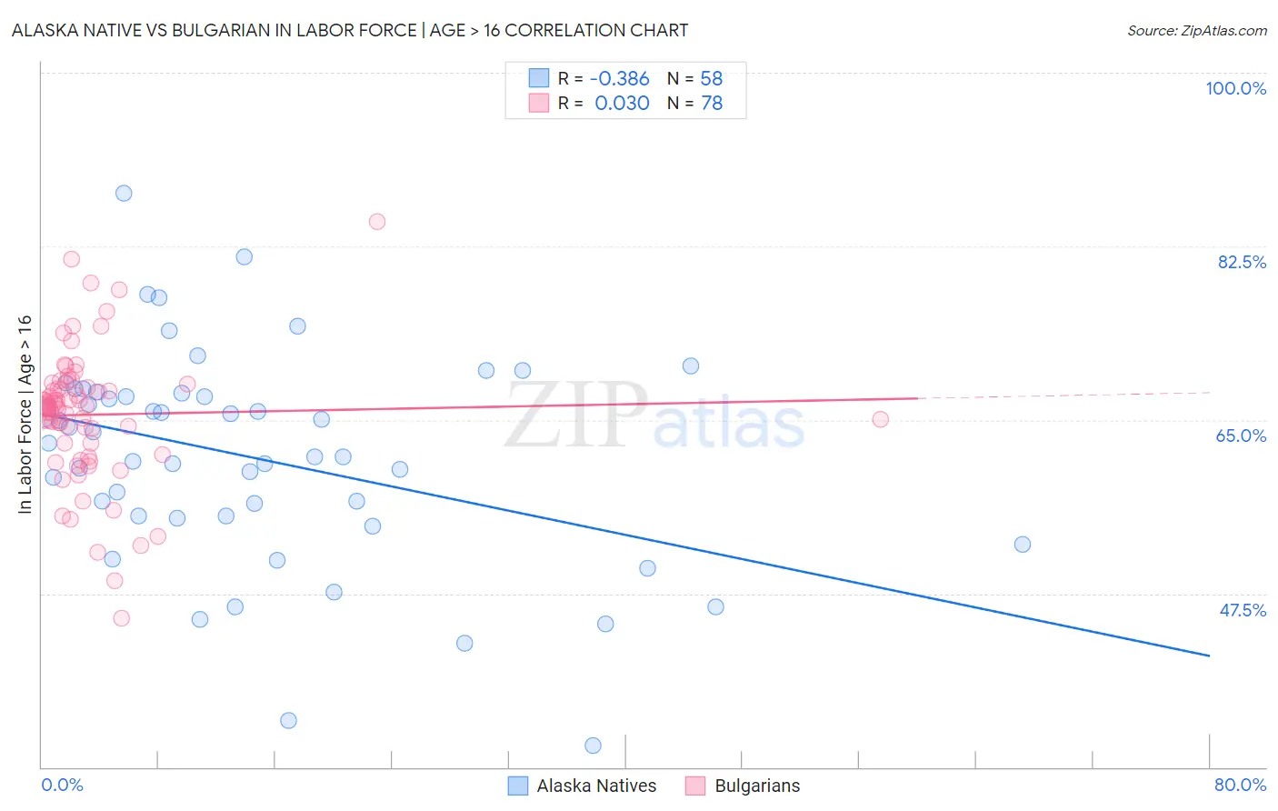 Alaska Native vs Bulgarian In Labor Force | Age > 16