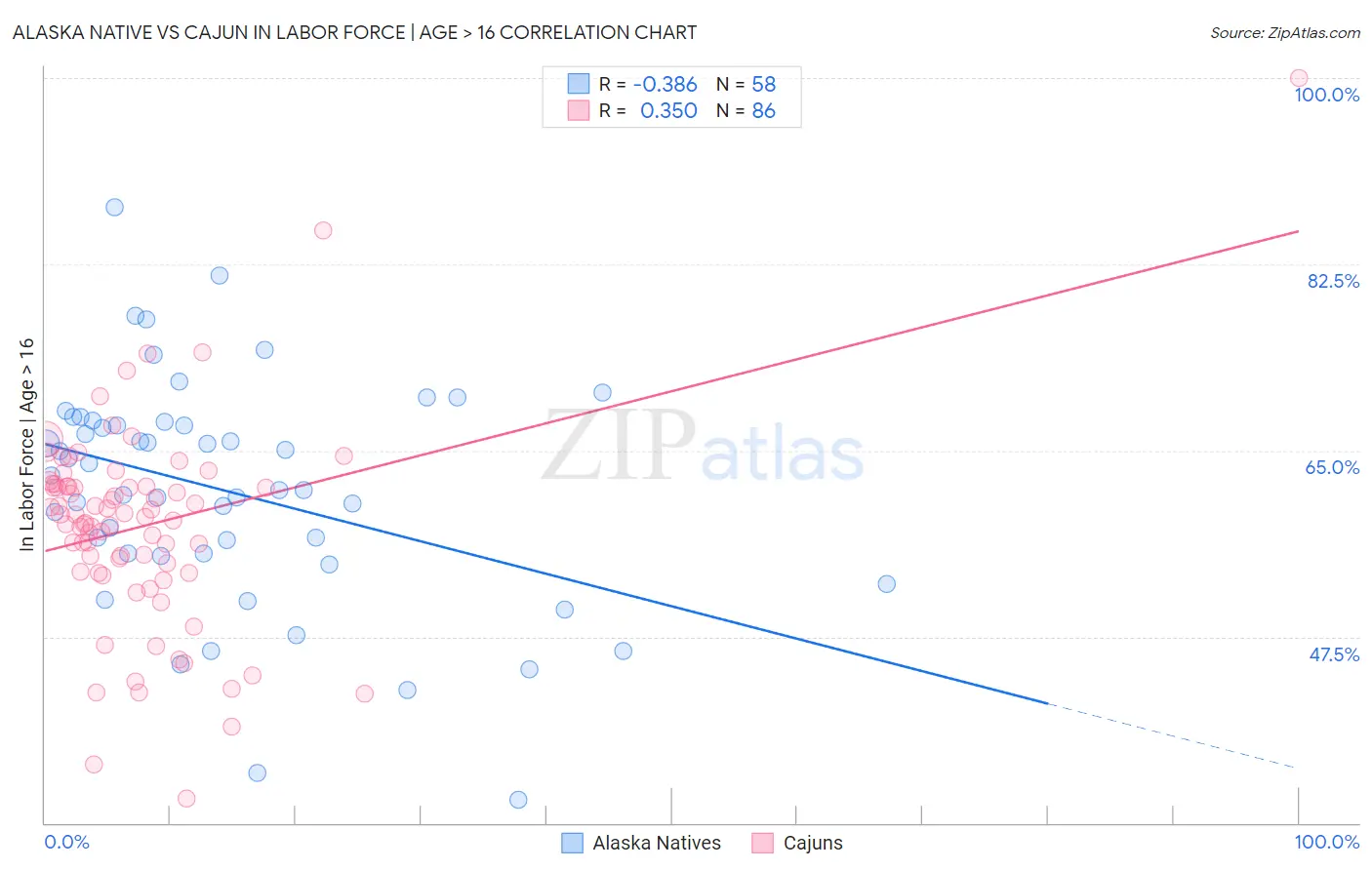 Alaska Native vs Cajun In Labor Force | Age > 16
