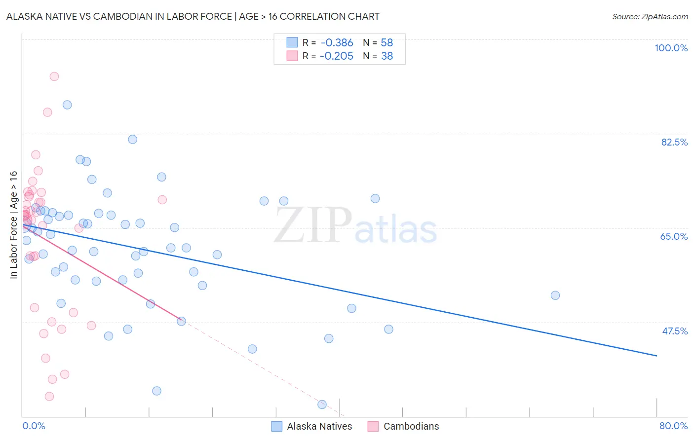 Alaska Native vs Cambodian In Labor Force | Age > 16
