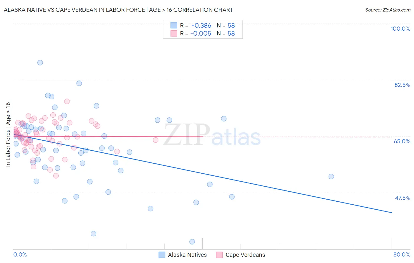 Alaska Native vs Cape Verdean In Labor Force | Age > 16