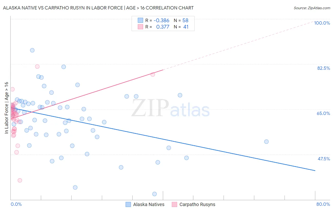 Alaska Native vs Carpatho Rusyn In Labor Force | Age > 16