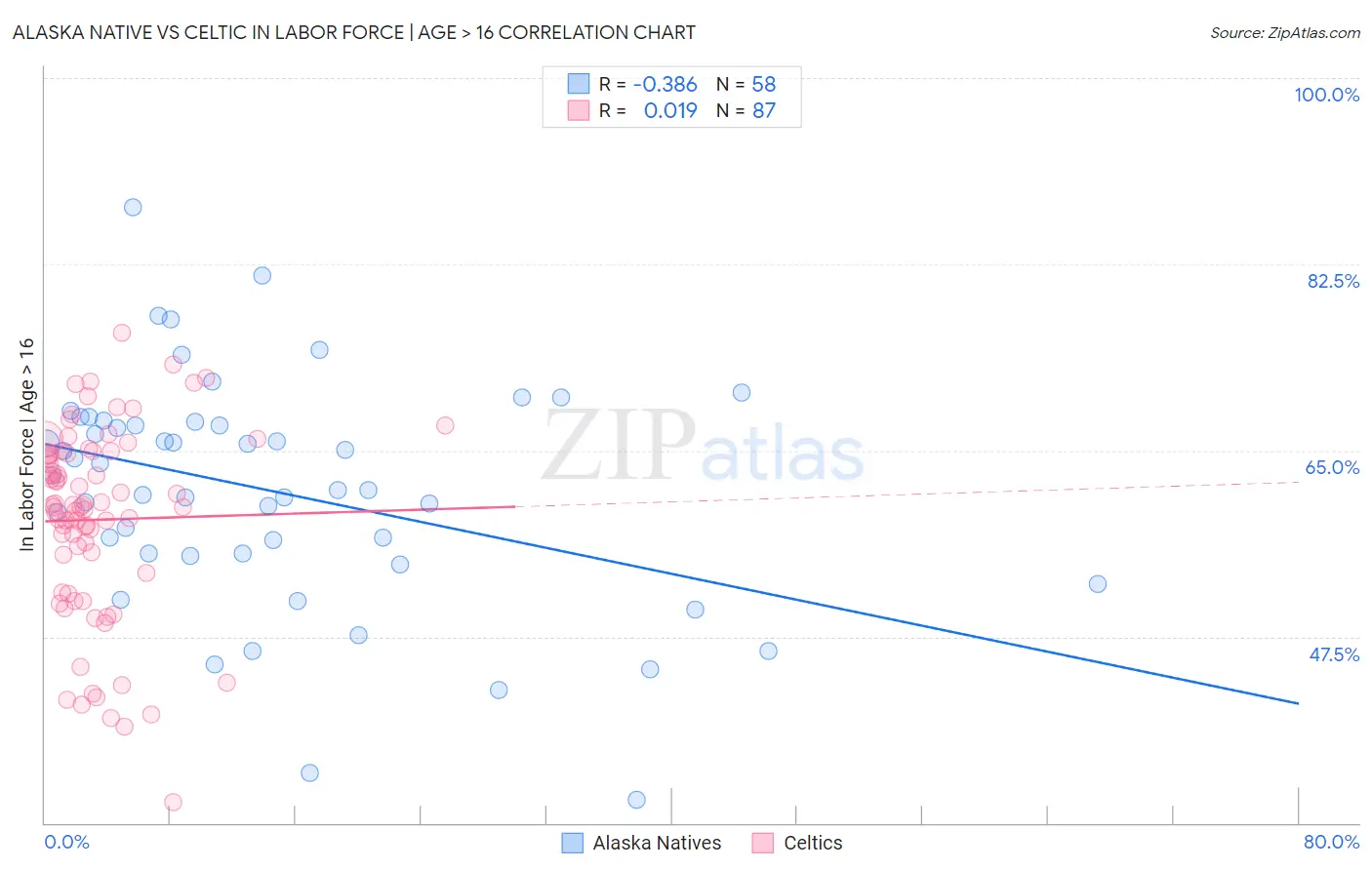 Alaska Native vs Celtic In Labor Force | Age > 16