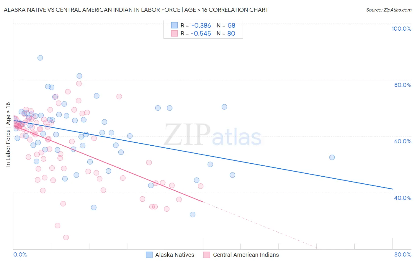 Alaska Native vs Central American Indian In Labor Force | Age > 16
