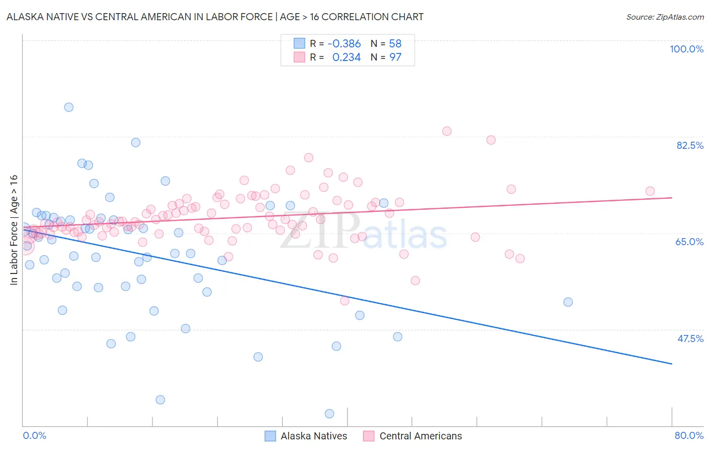 Alaska Native vs Central American In Labor Force | Age > 16