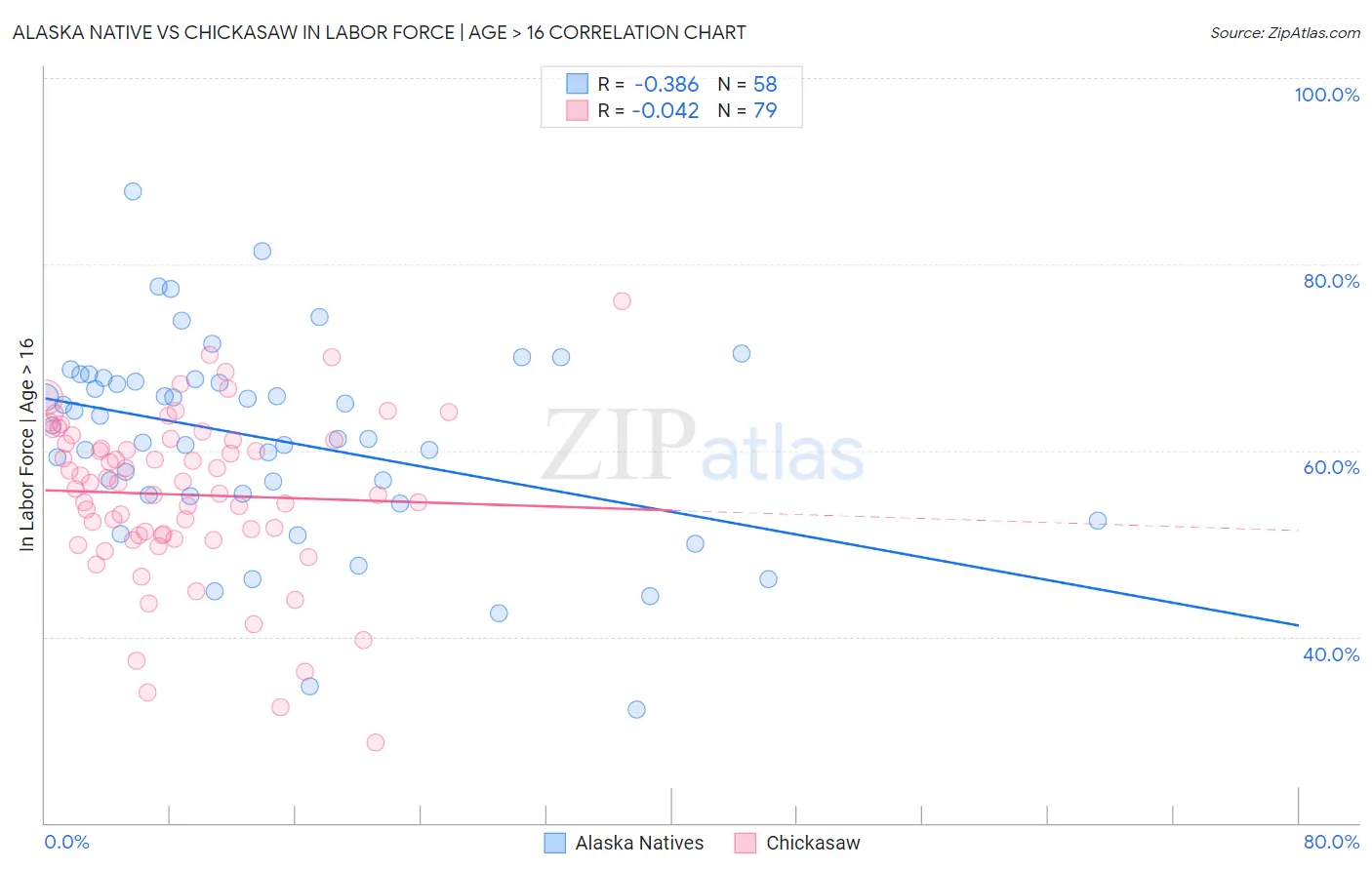Alaska Native vs Chickasaw In Labor Force | Age > 16