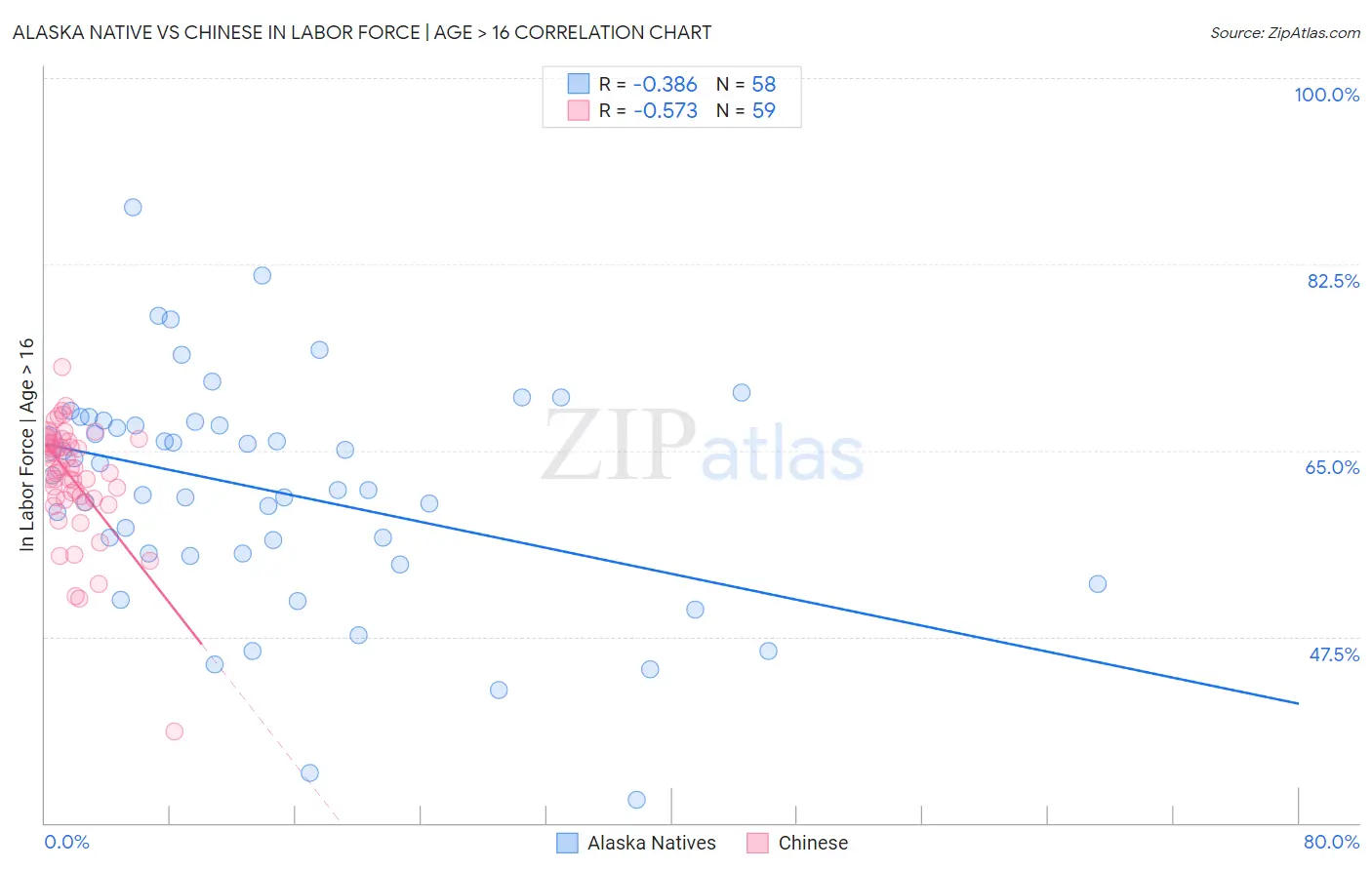 Alaska Native vs Chinese In Labor Force | Age > 16